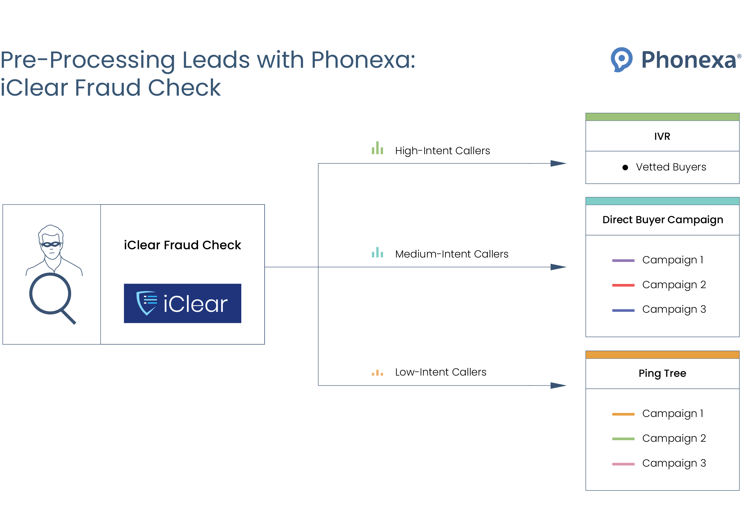 Visualization of how iClear fraud check is done withing Phonexa's call routing system