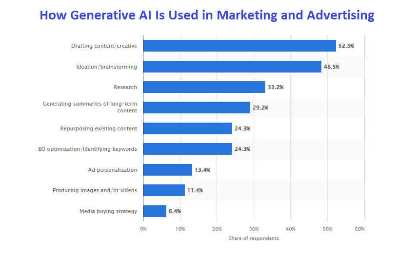Statistics on the most popular use cases of generative AI in marketing 