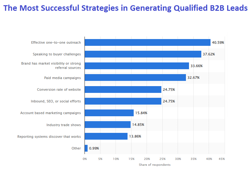 Statistics on the most successful lead generation strategies for acquiring qualified B2B leads