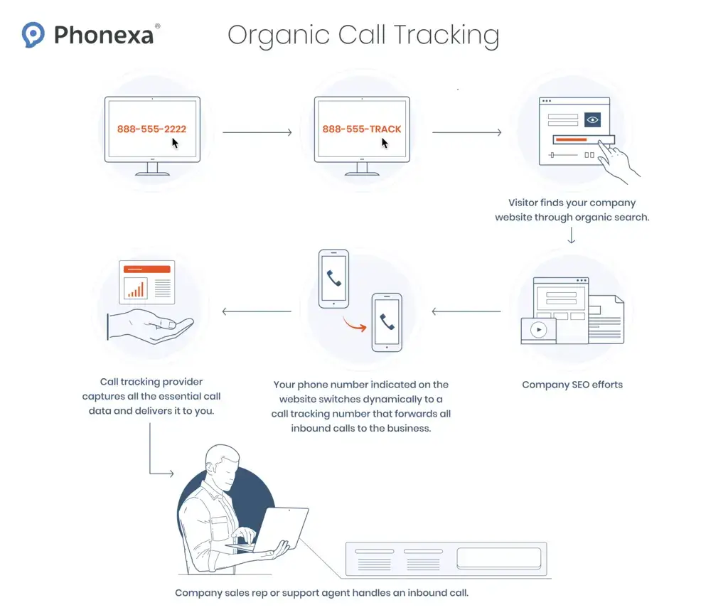 What Is a Call Tracking System 2