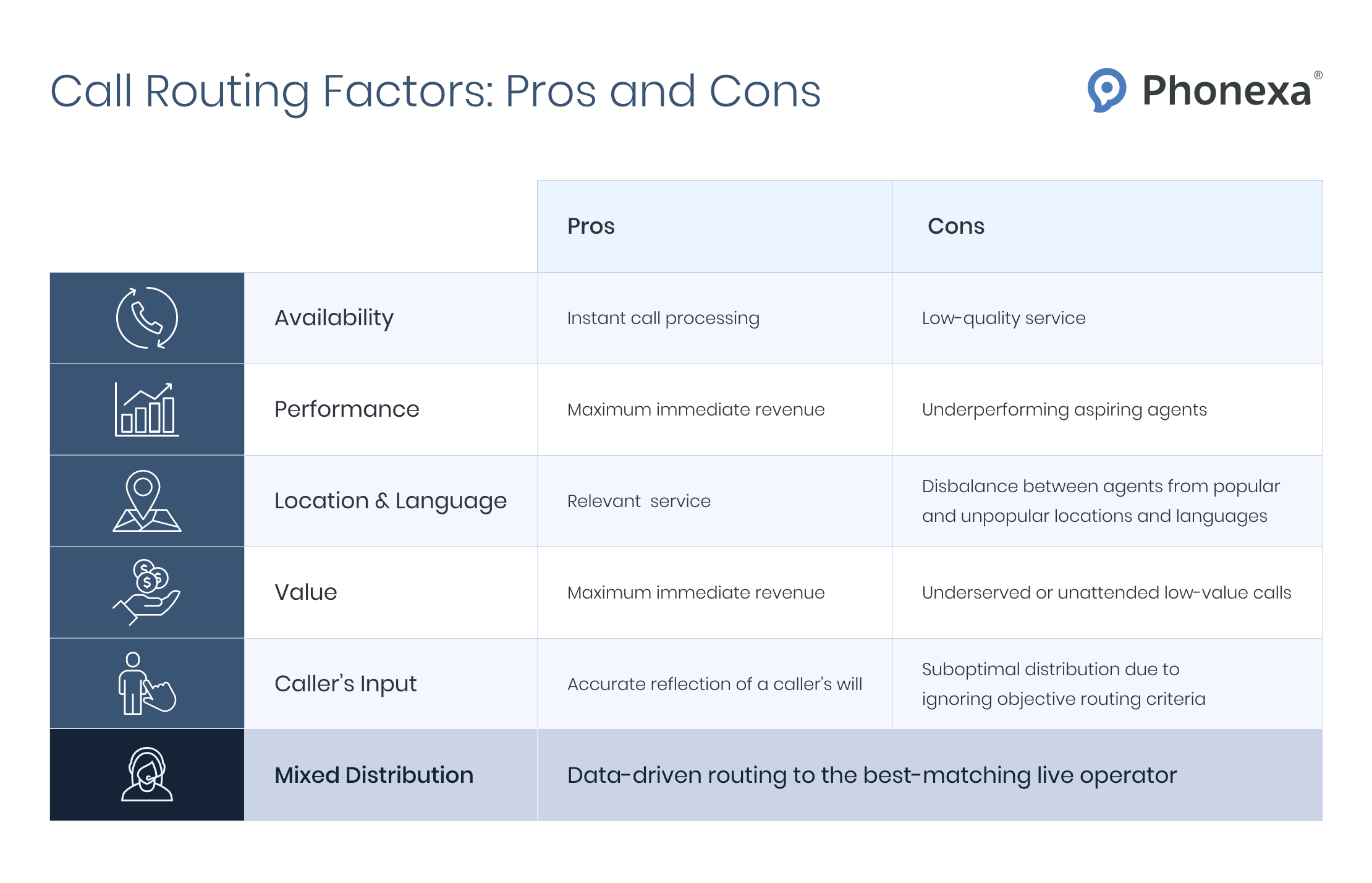 The six most important call routing factors: availability, performance, location & language, value, caller's input, and mixed distribution.