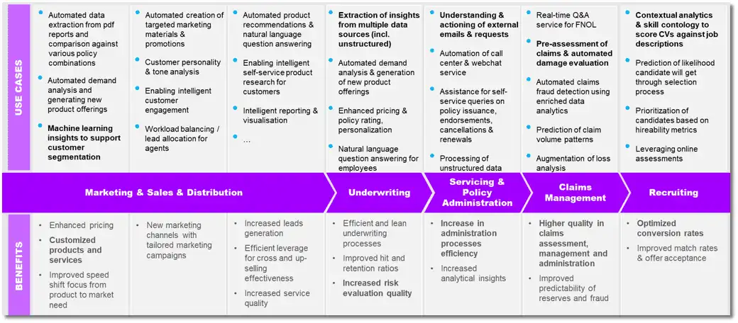 Data about how AI can enhance operational efficiency for insurance companies