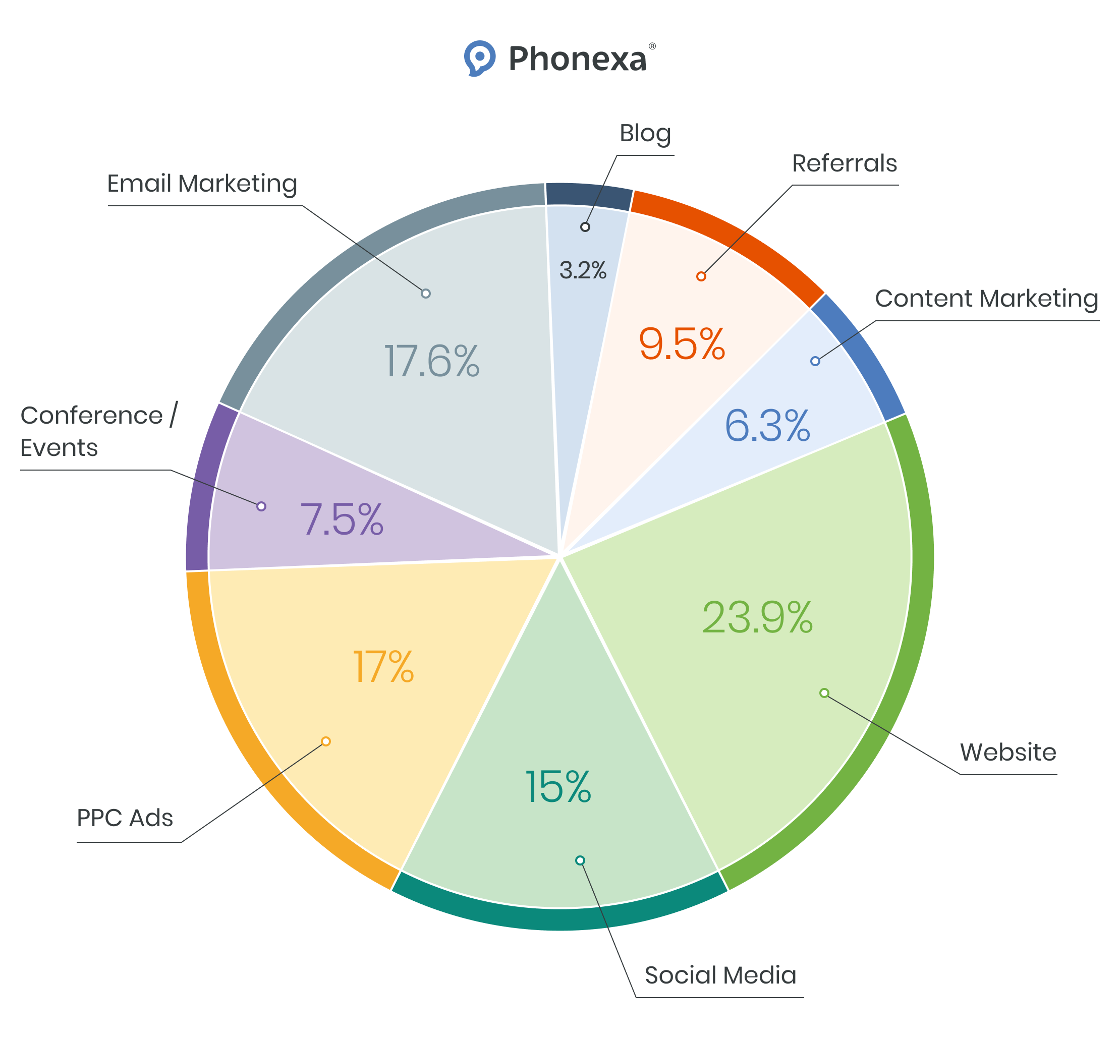 The 8 main media that marketers use to capture leads: blog, referral programs, content marketing, website, social media, PPC ads, conferences and events, and email marketing