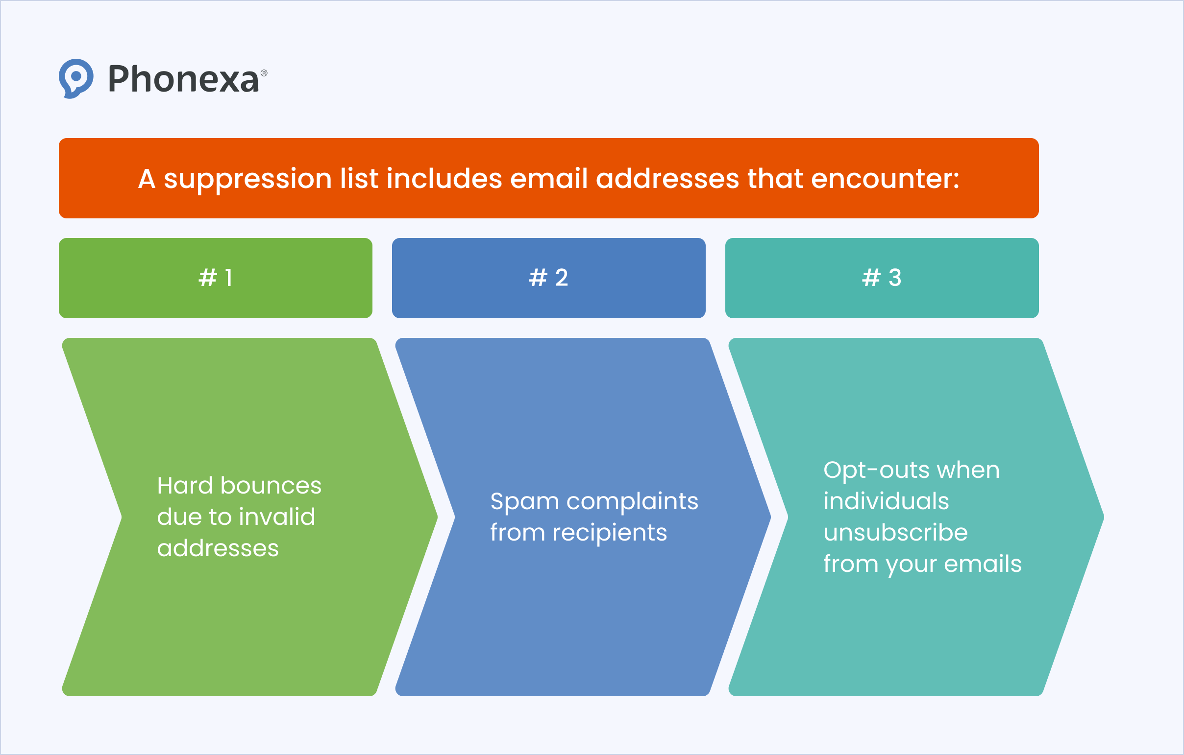 3 types of email addresses encountered by a suppression list