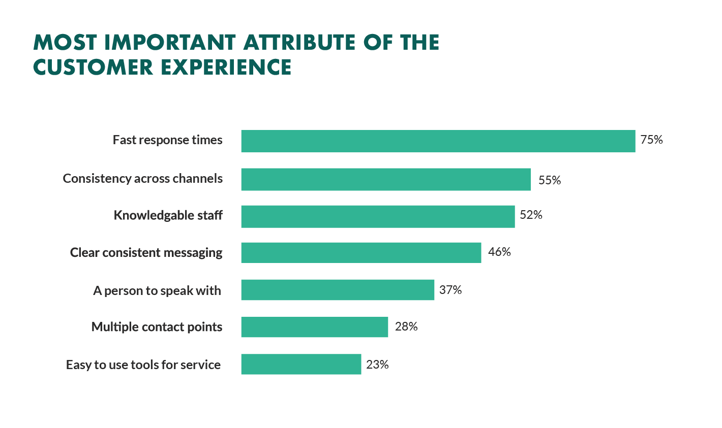 Bar chart showing essential attributes of the customer experience