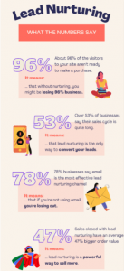 5 Ways to Level Up Your Lead Nurturing Strategies - Phonexa