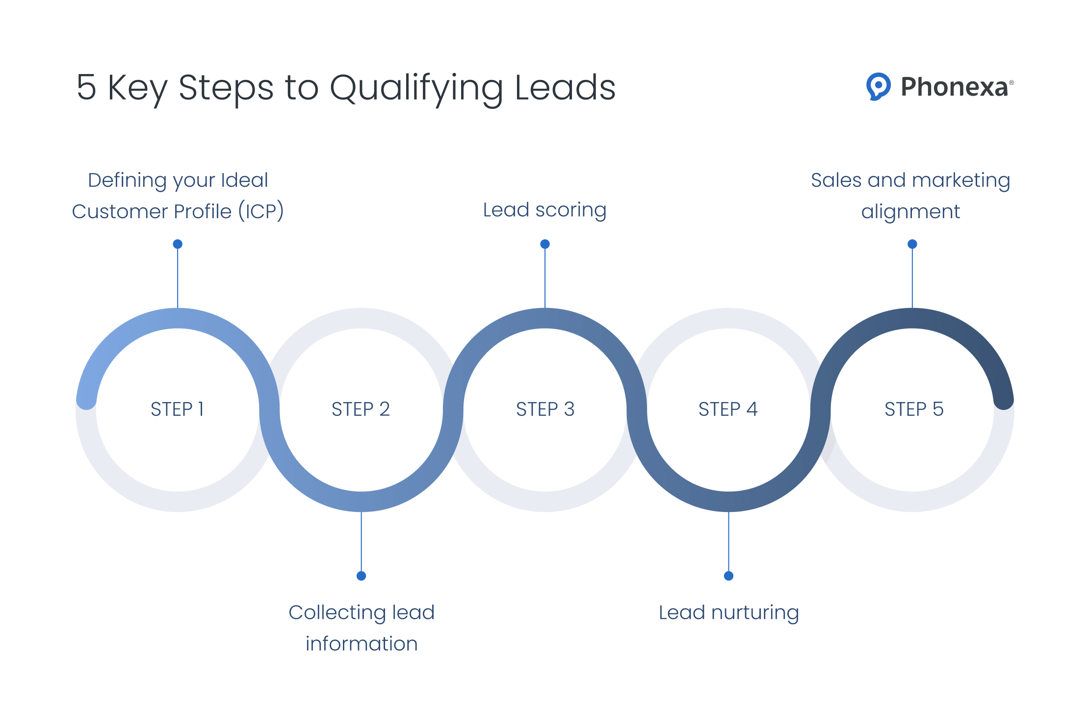 5 Key steps to qualifying leads