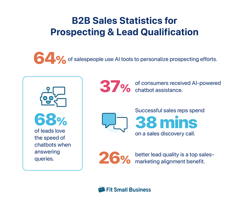 B2B sales statistics focused on prospecting and lead qualification.
