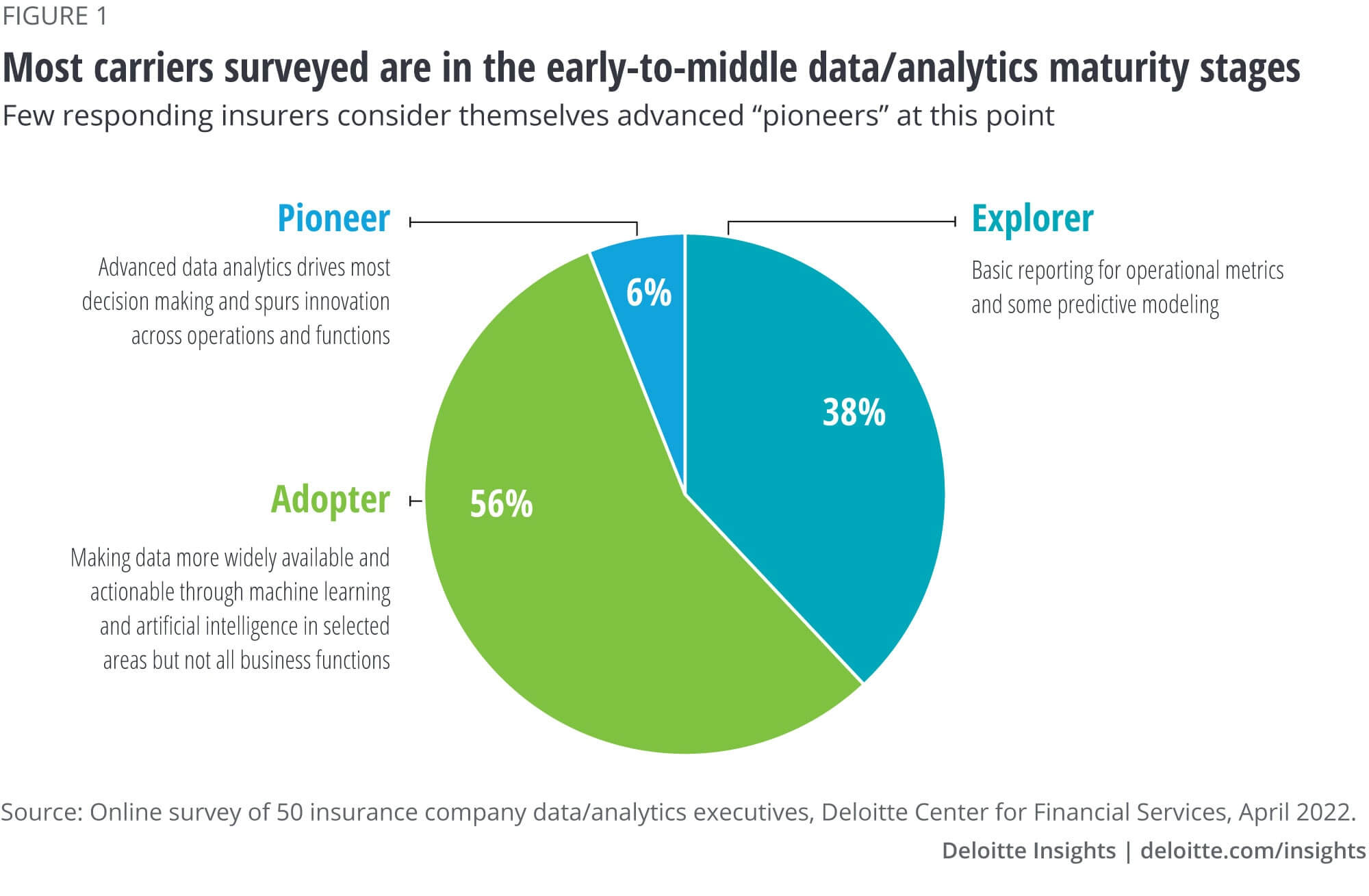 Data analytics maturity stages: Explorer, Adopter, and Pioneer
