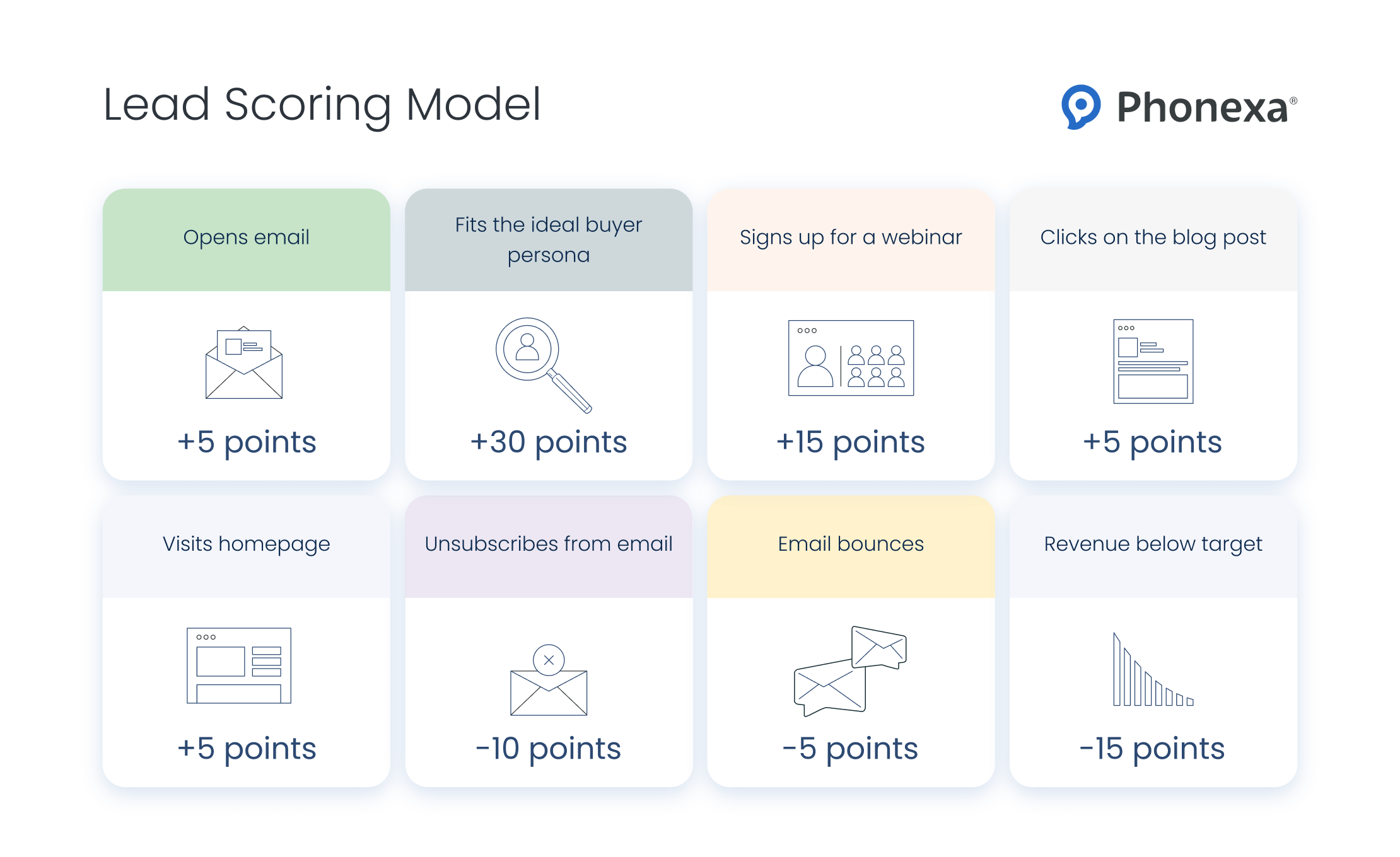 Table showing a lead scoring model with functions, criteria, and points earned by users.