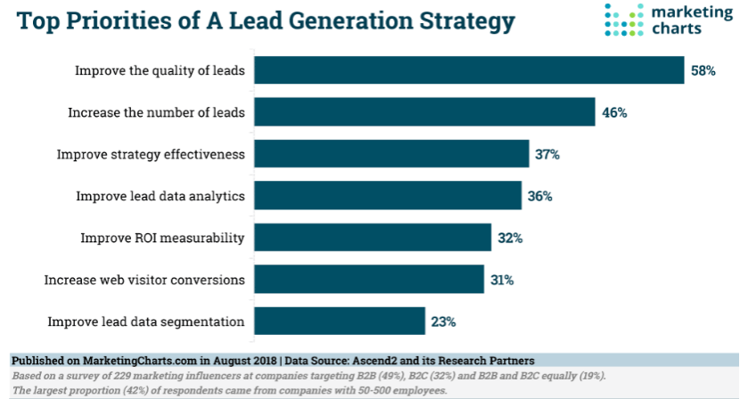 Top-priorities-of-a-lead-generation-strategy