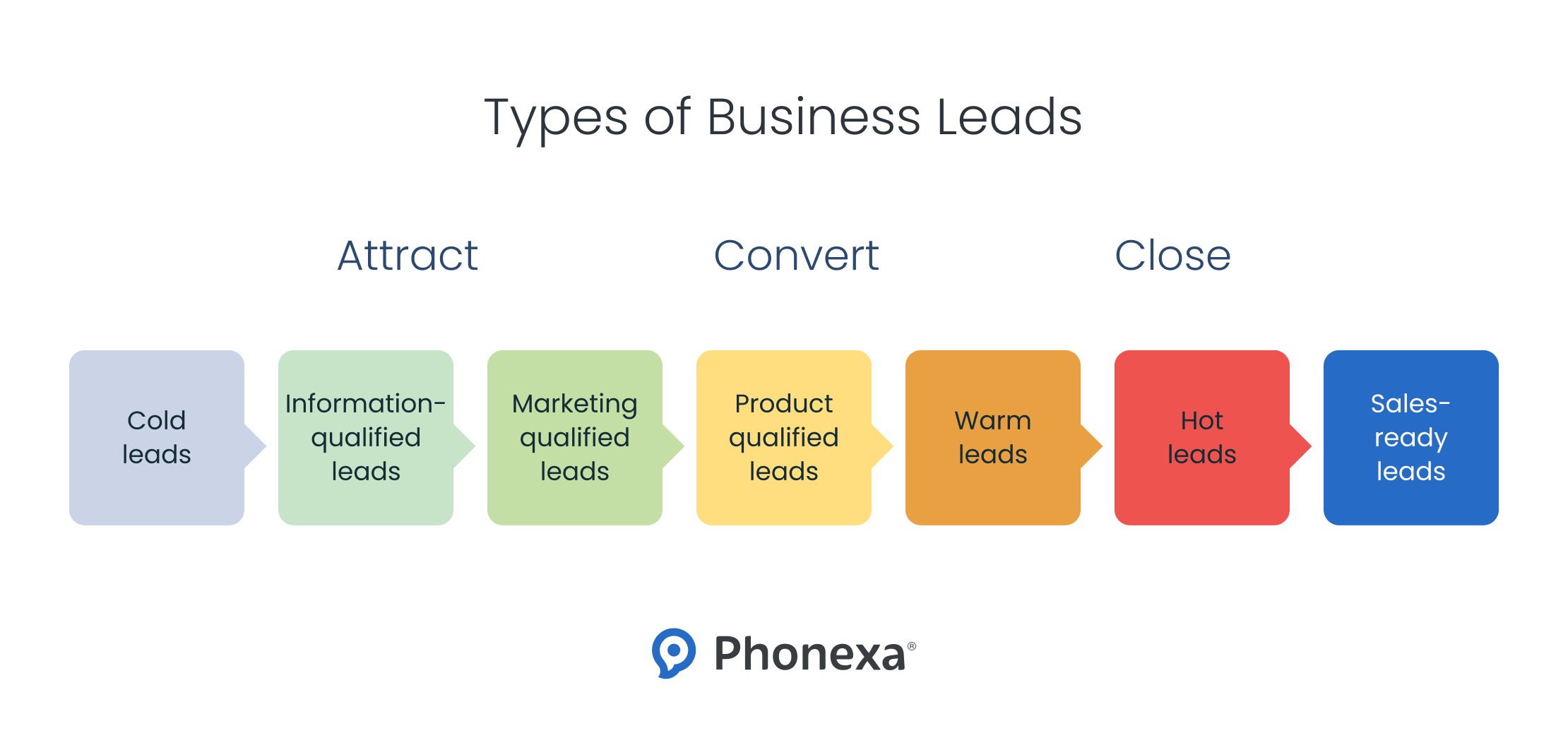 Types of business leads by purchase interest