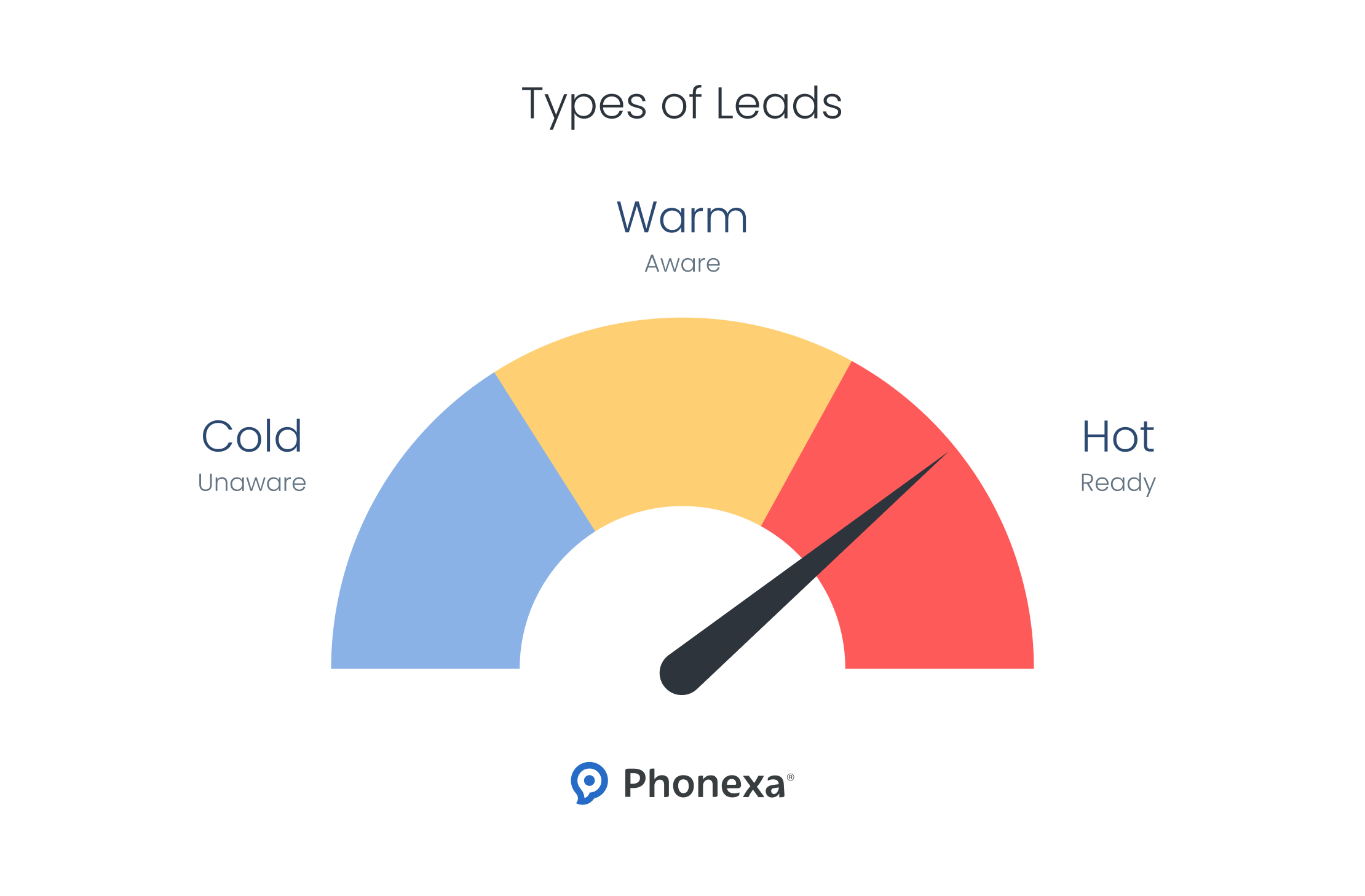 Visualization of the process of leads warming up, designed as a car speedometer graphic.