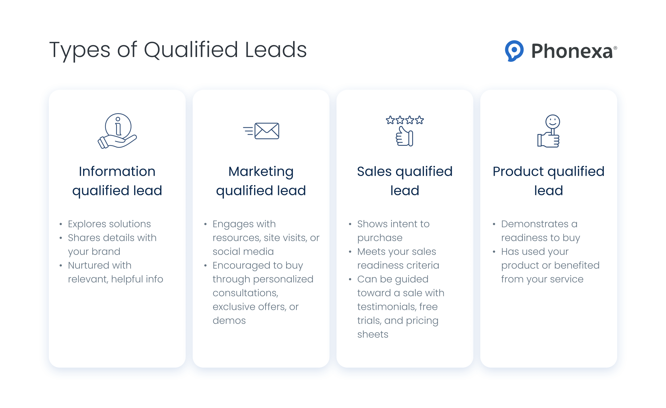 4 types of qualified leads with detailed descriptions.