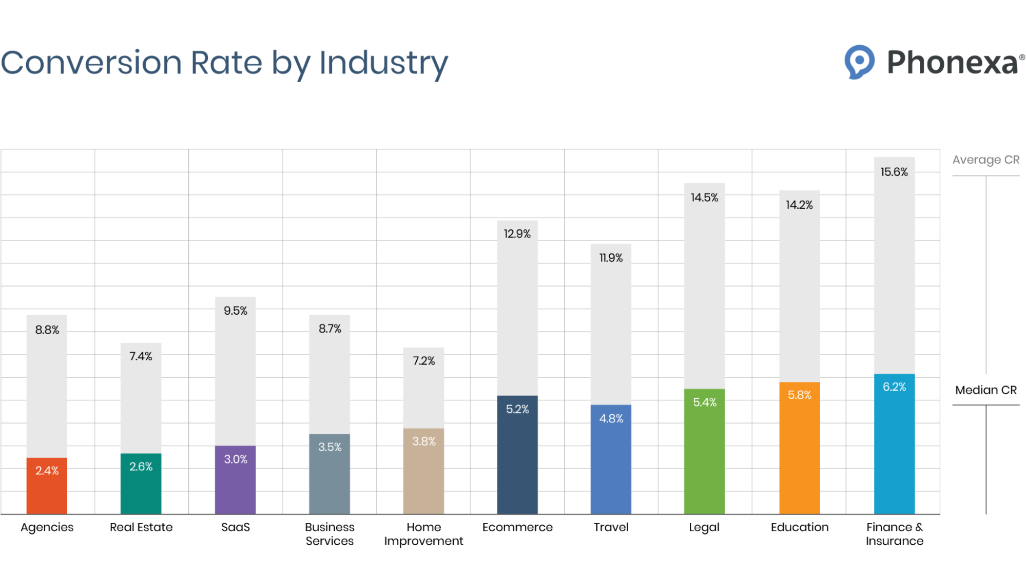 Bar chart representing conversion rate by industry