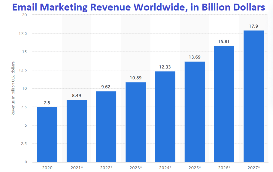 Statistics on the annual email marketing revenue globally