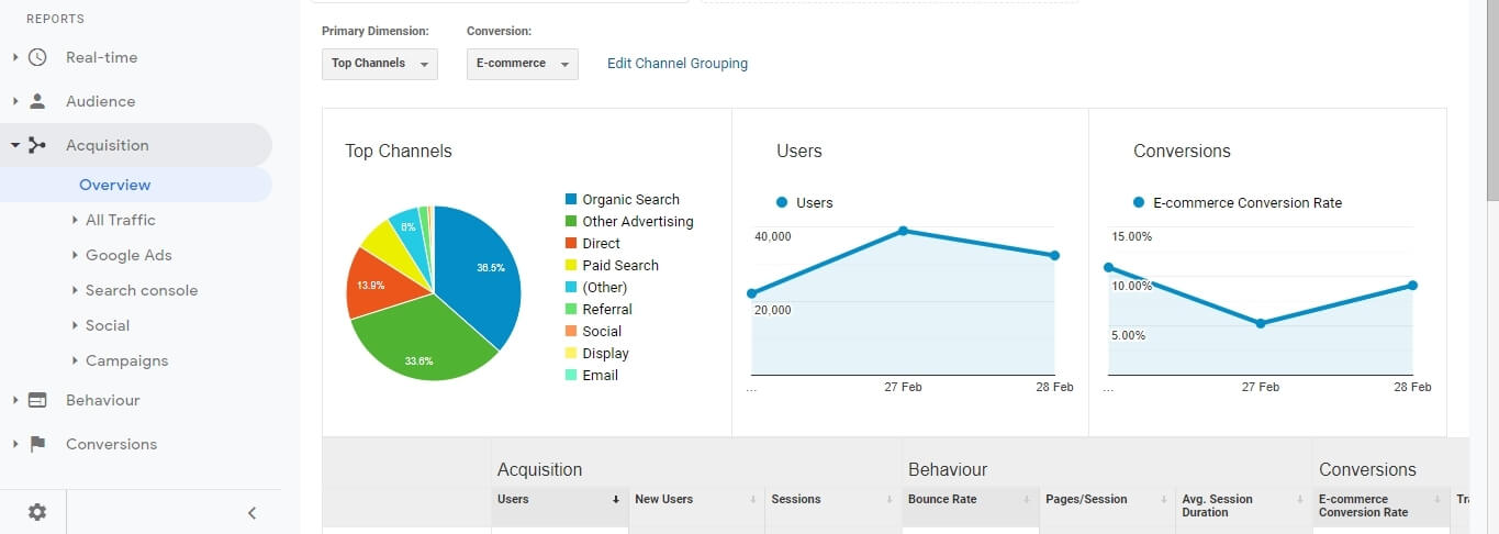Traffic analysis in Google Analytics