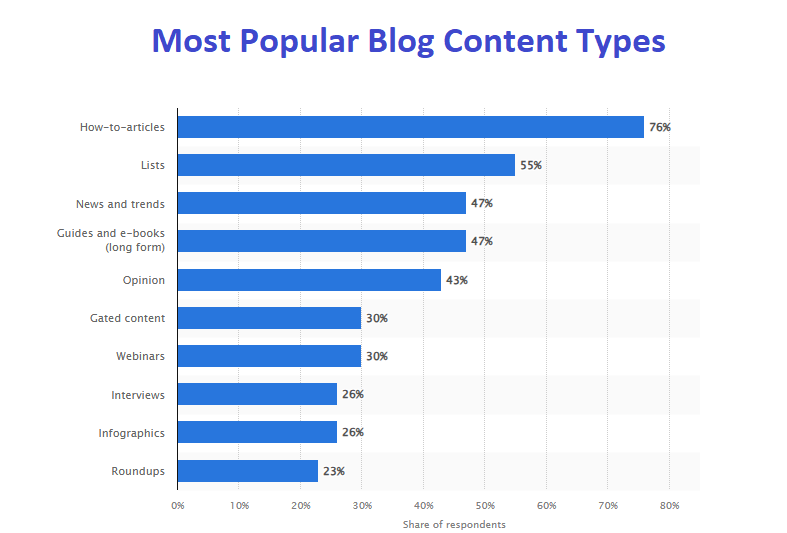 Statistics on the most popular blog content types