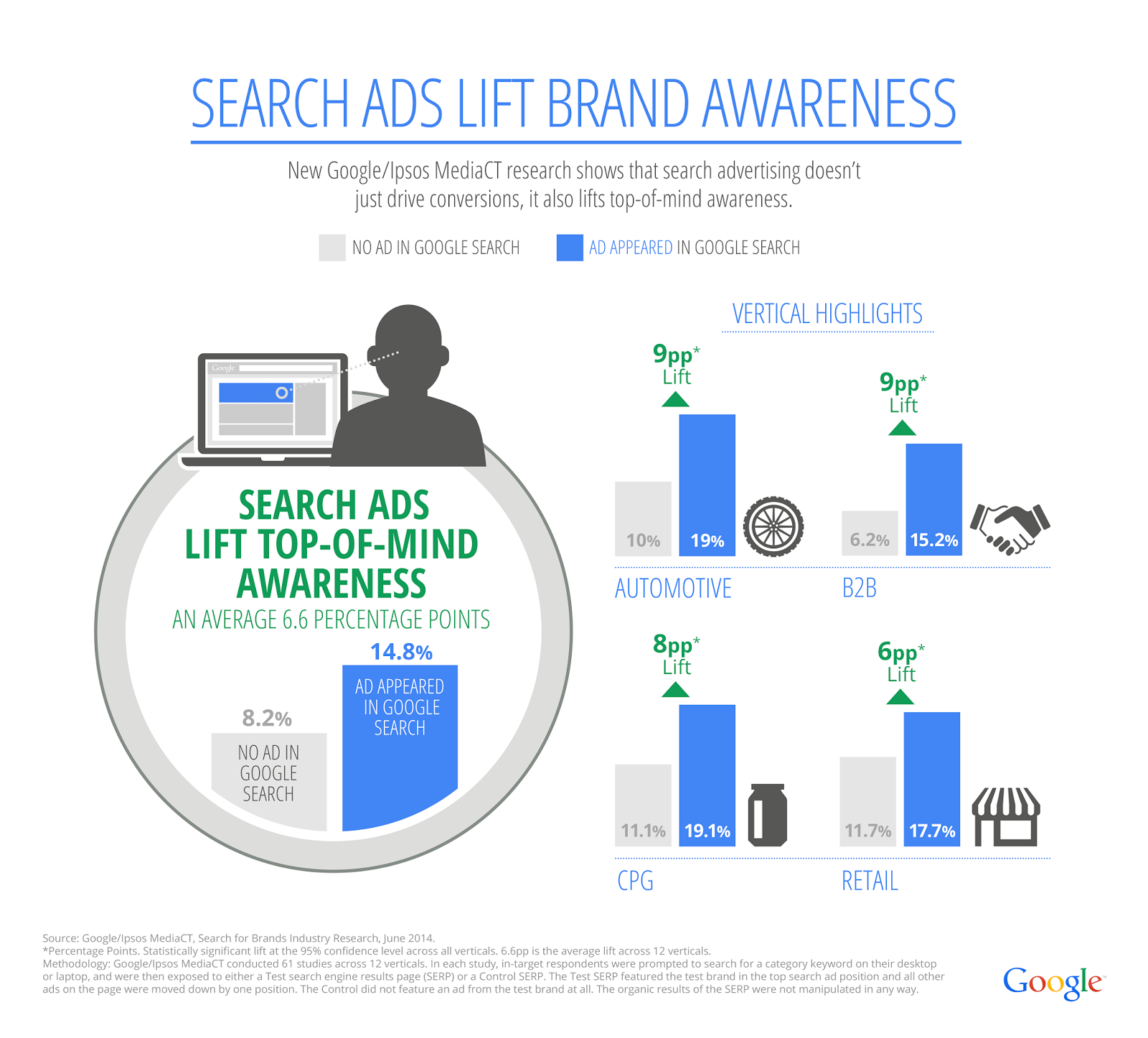 Infographic showing Google/Ipsos MediaCT research on search ads lifting brand awareness, with a 6.6 percentage point average increase in top-of-mind awareness across multiple industries.