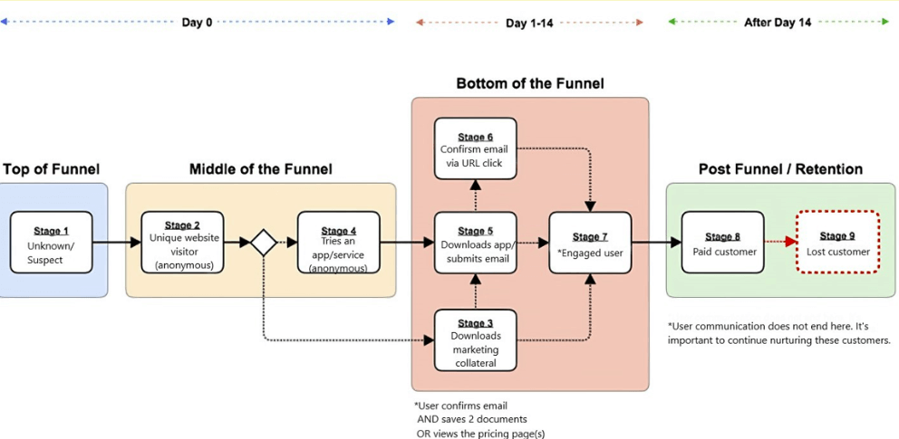 Example of a flowchart around lead scoring and further decisions