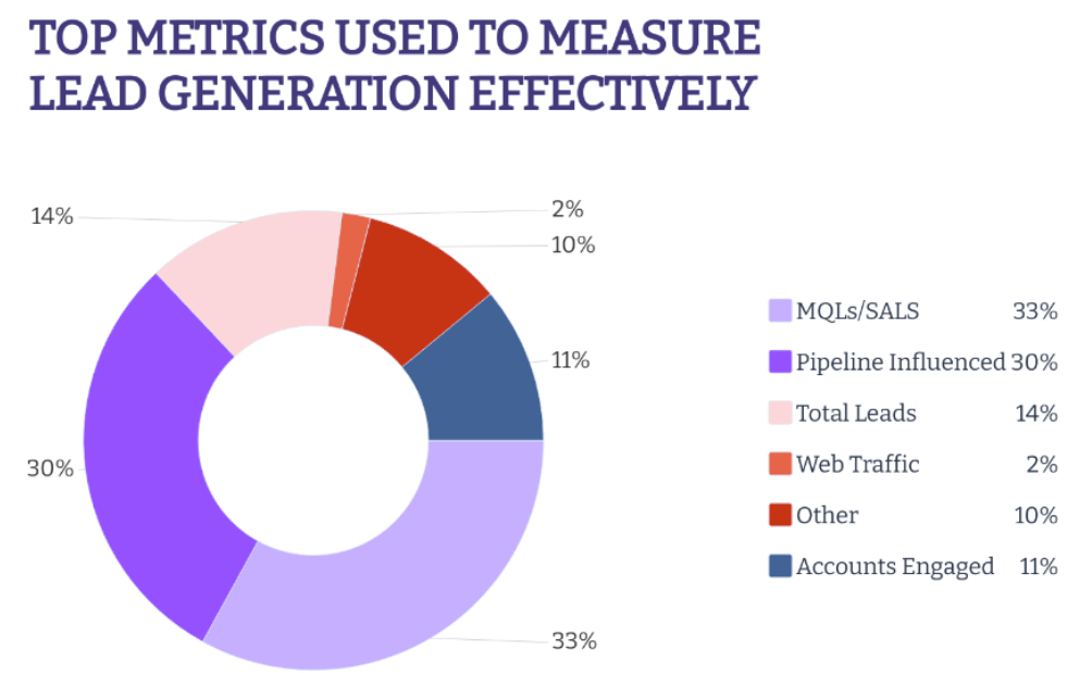 Top metrics that are used for lead generation evaluation