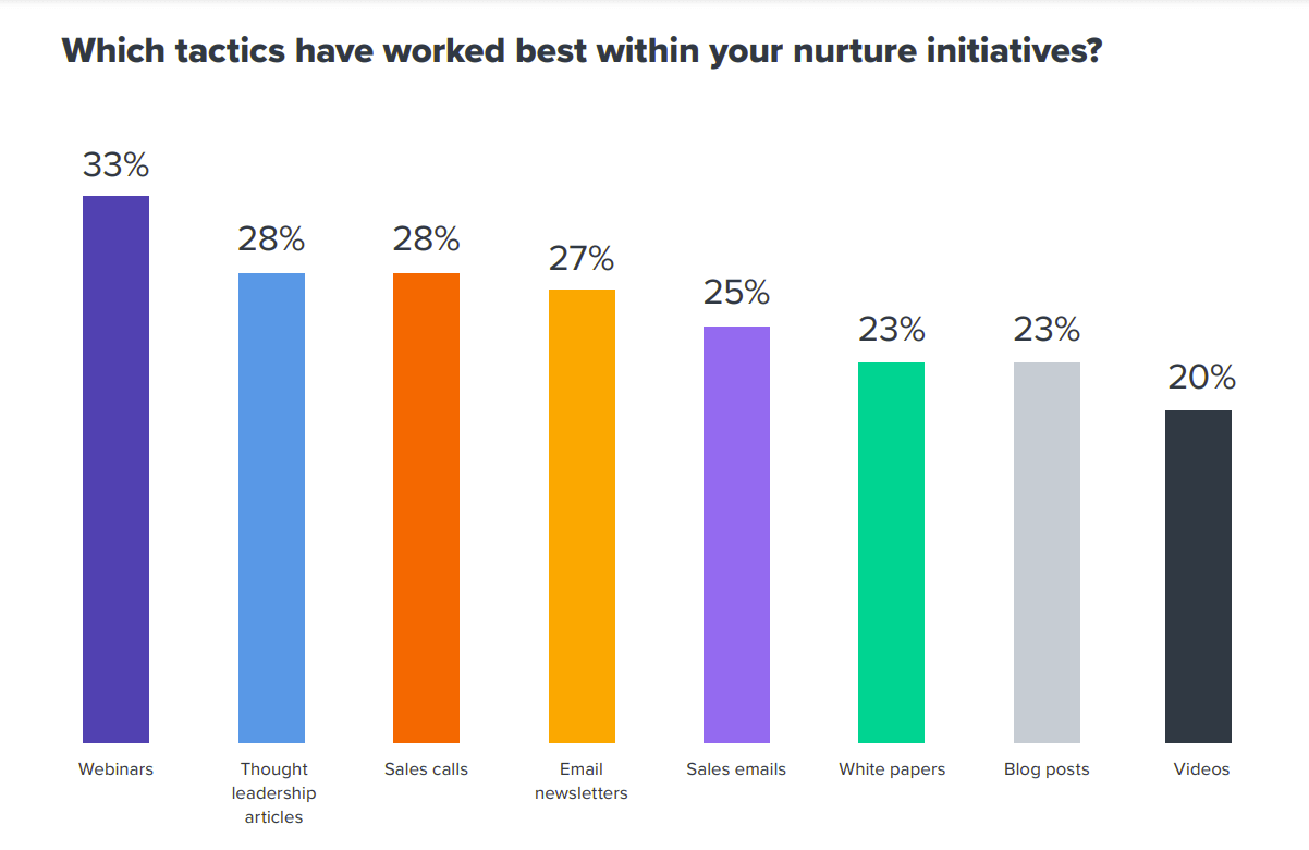 Statistics on the best tactics for lead nurturing