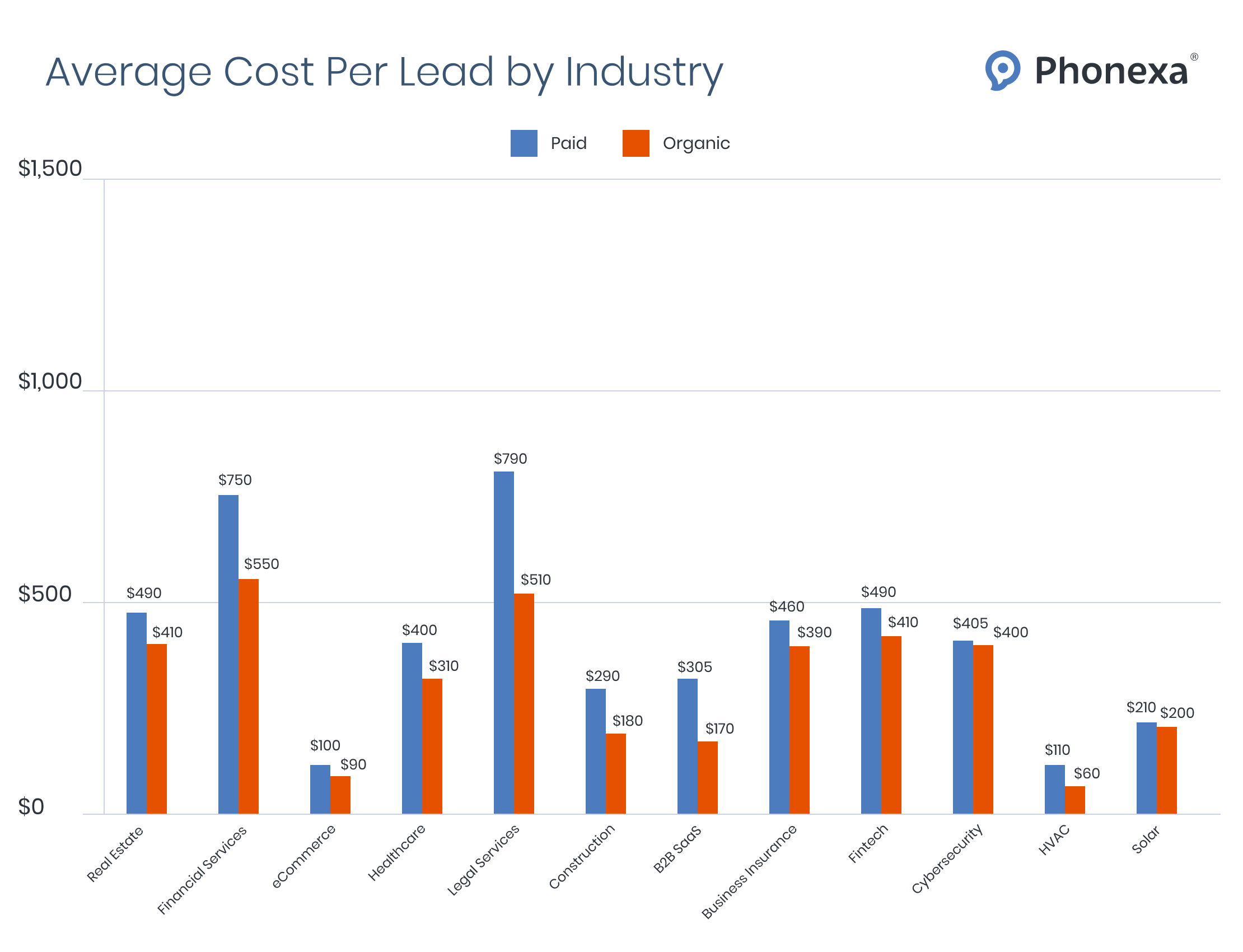 Statistics on the average cost per lead by industry across 12 industries