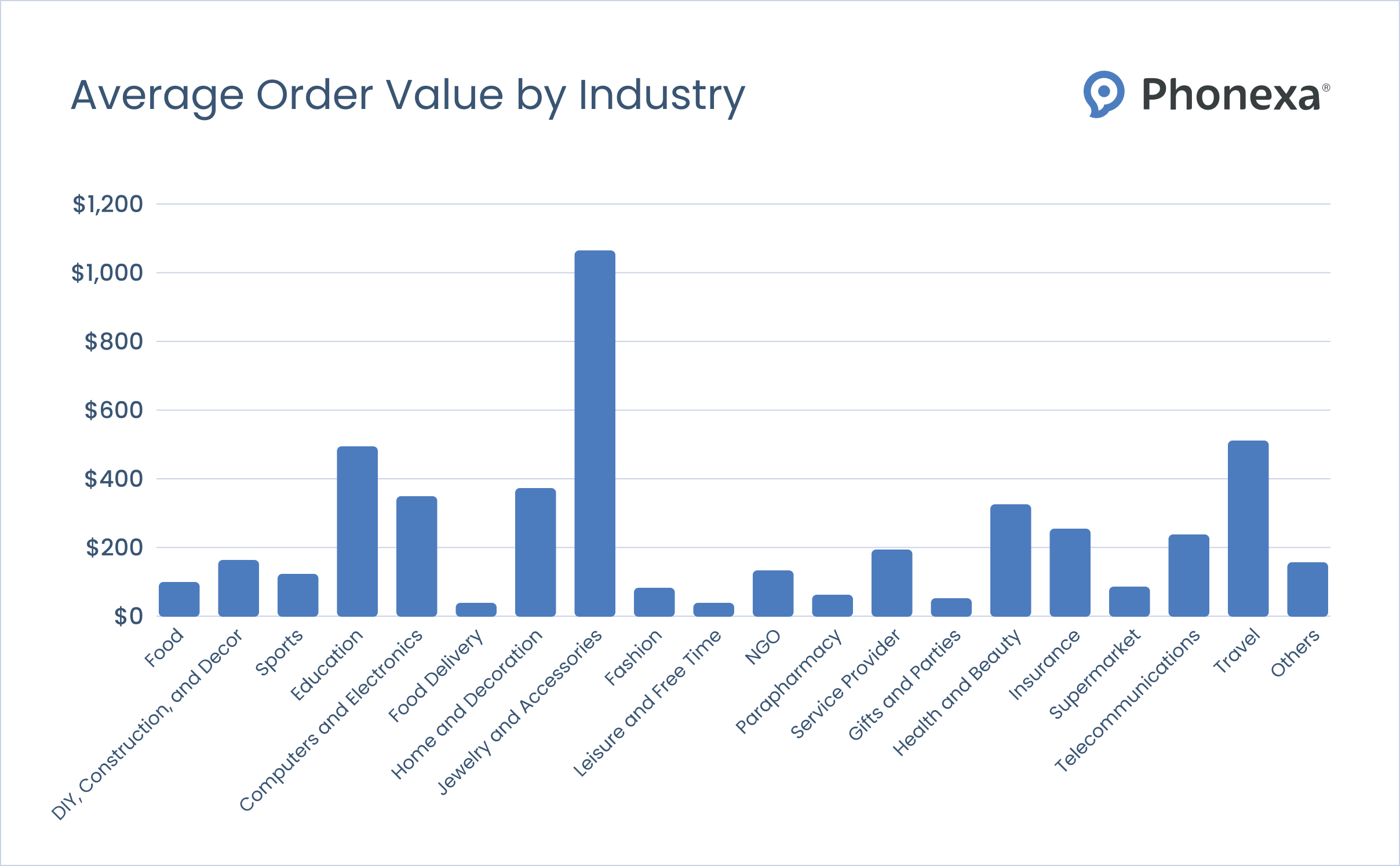 Average order value by industry across 20 industries