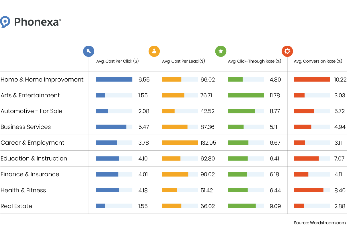 Average CPC, CPL, CTR, and conversion rates by industry across 9 industries