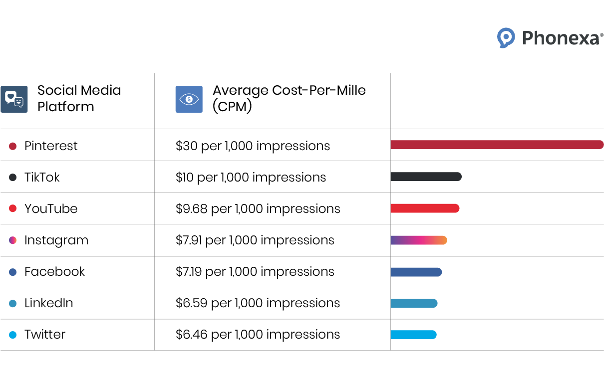 Statistics on the cost of 1,000 impressions across 7 social media platforms: Pinterest, TikTok, YouTube, Instagram, Facebook, Linkedin, and Twitter