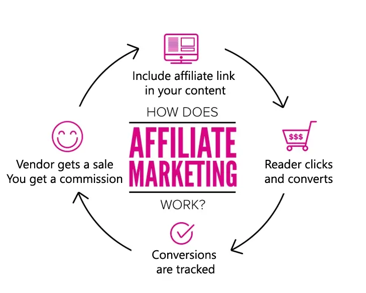 A Guide To Becoming an Affiliate Marketer in 2023 - 3