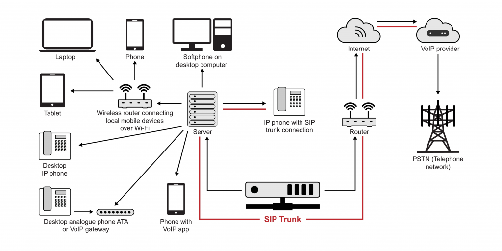 What is a VoIP system