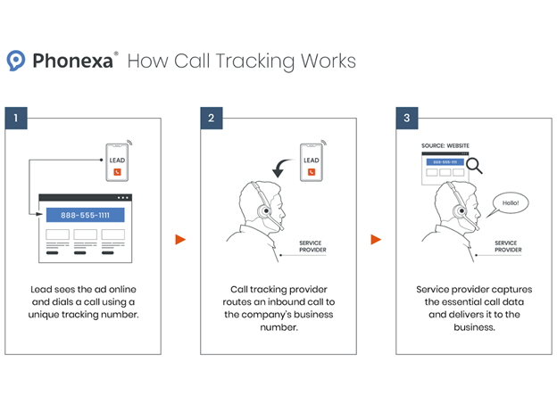 The Definitive Guide To Call Tracking: How It Works & What Is Its Impact