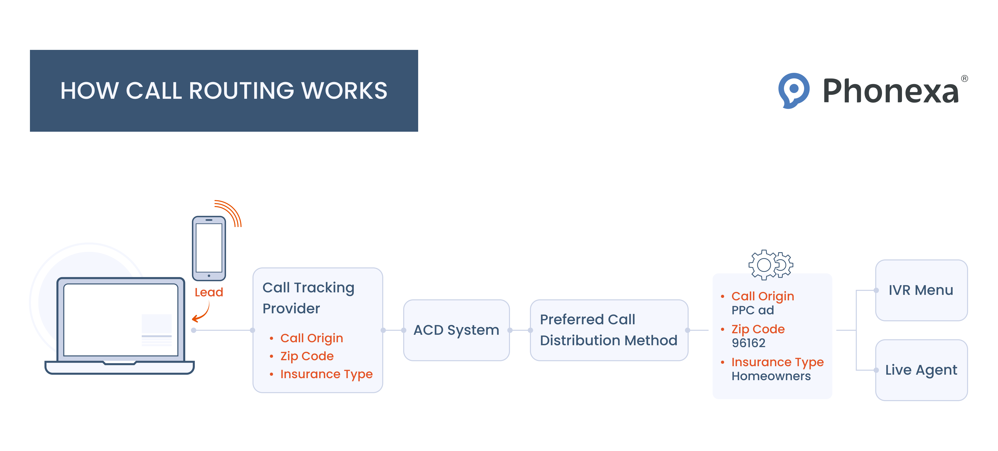 Call touring scheme illustrating how call routing works in practice