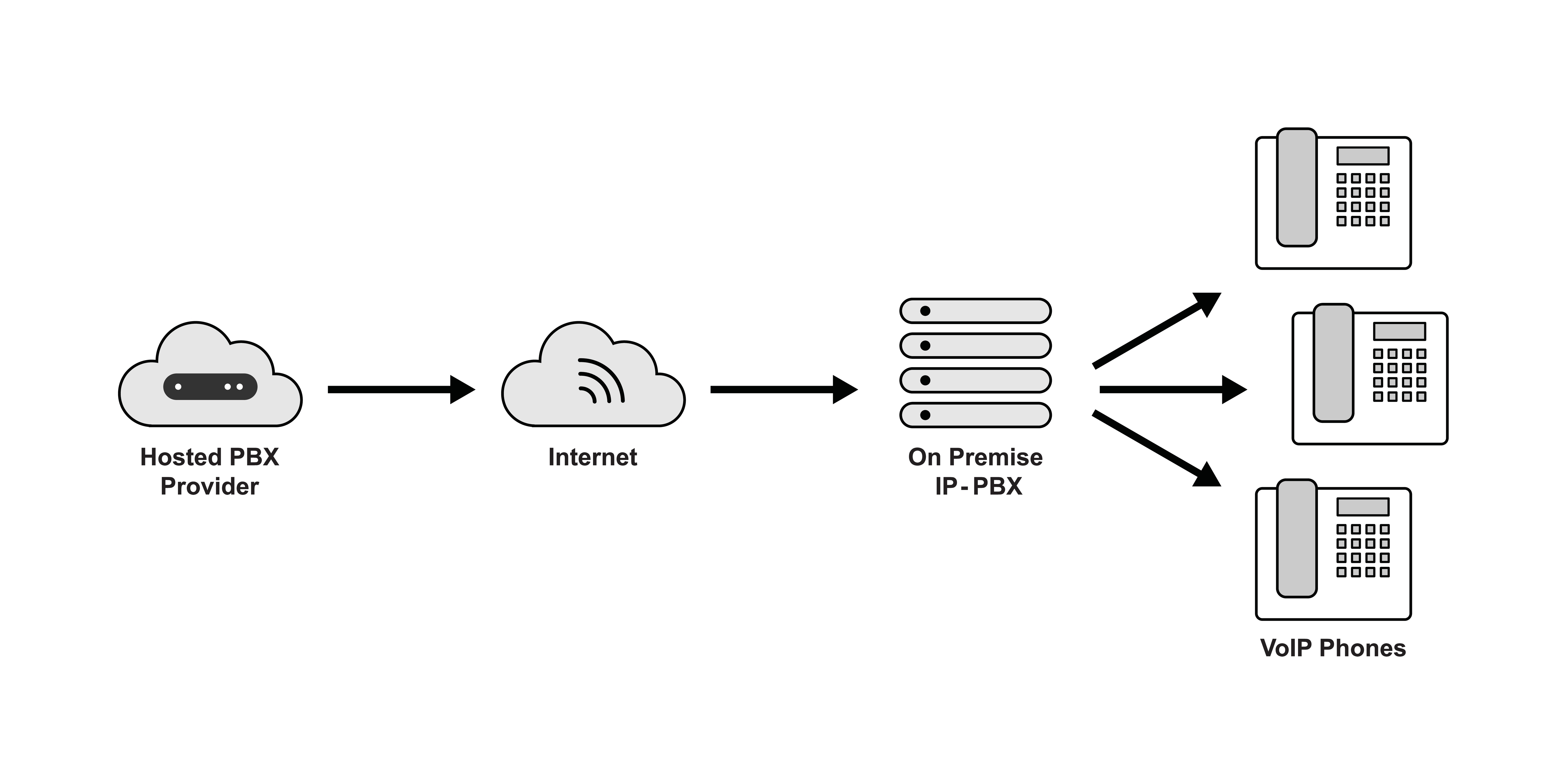 PBX scheme, illustrating how PBX telephony works in practice