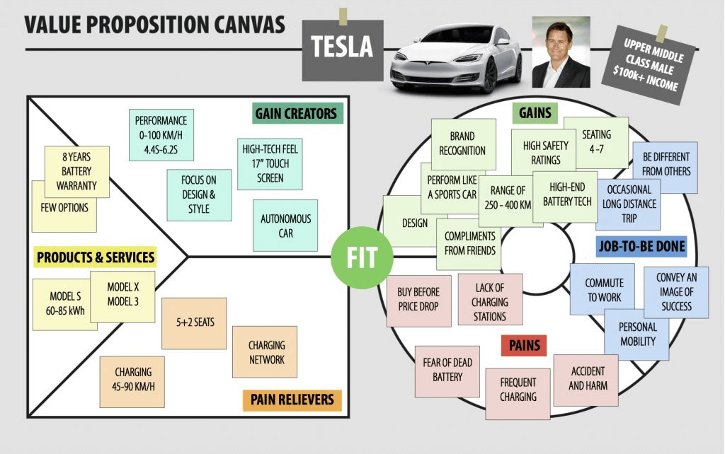 Value proposition canvas featuring Tesla as an example