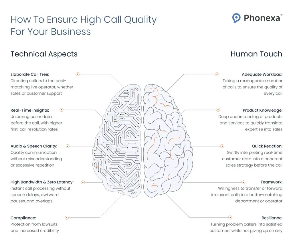 Number of Calls Analysed