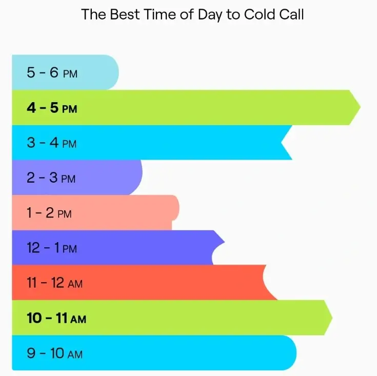 best time for cold call
