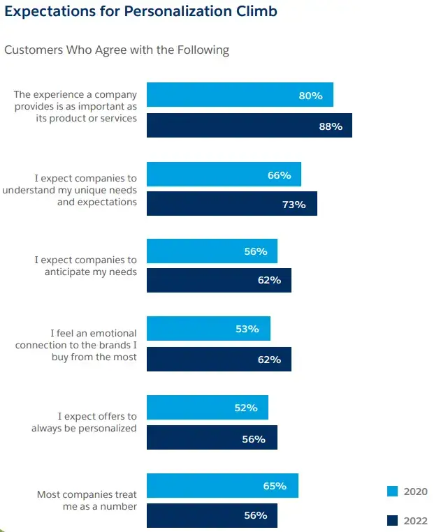 Expectations for Personalization Climb