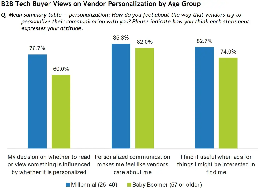 Personalization by Age Group