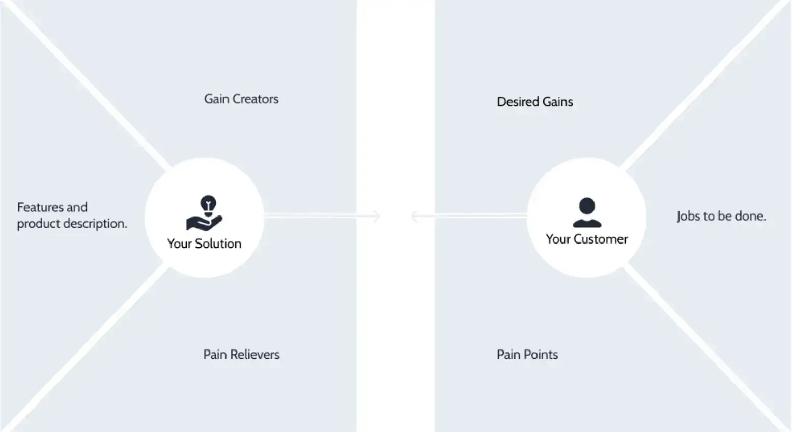 Value Proposition Canvas