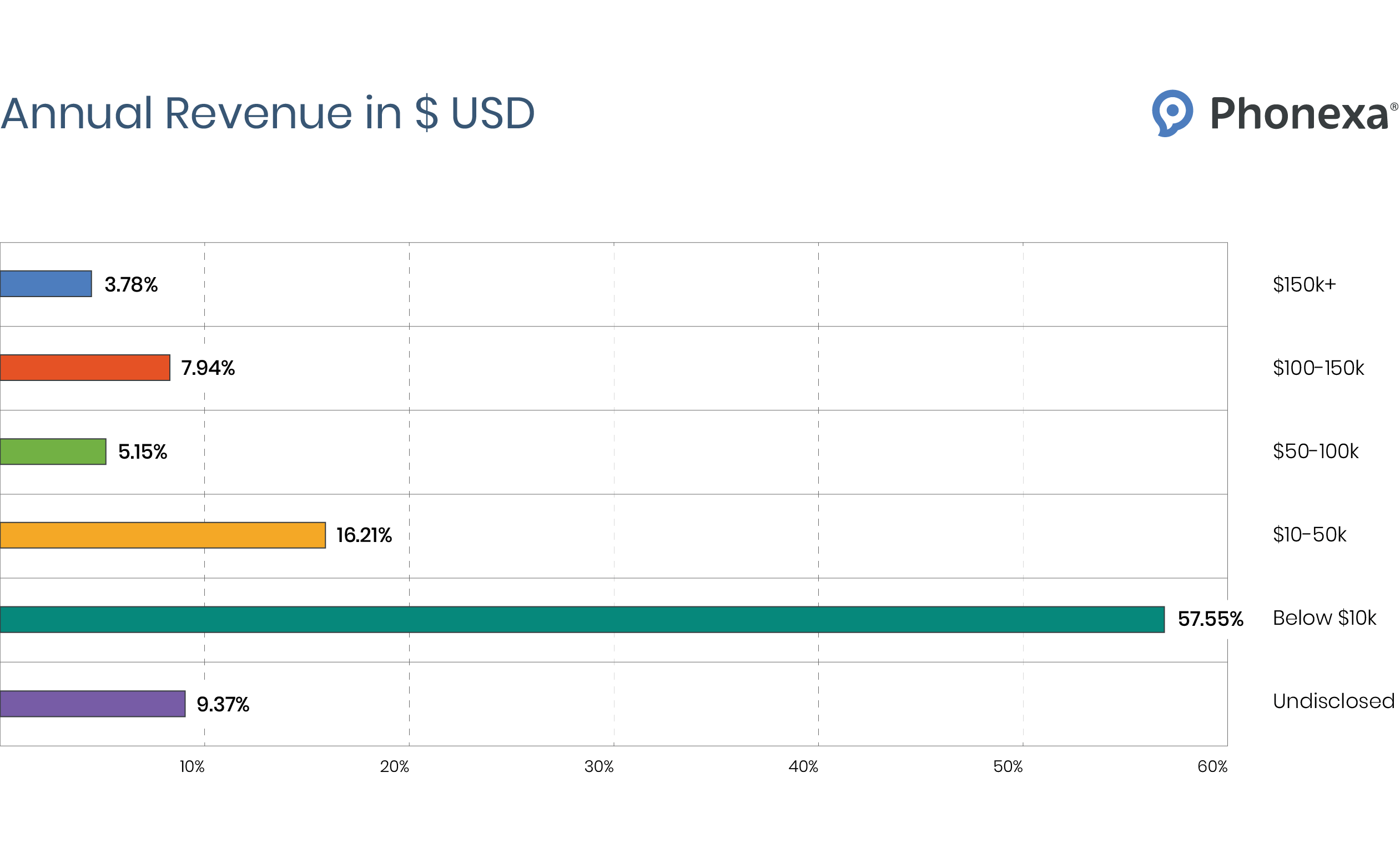 Bar chart showing the annual revenue (in $ USD) of affiliate marketers
