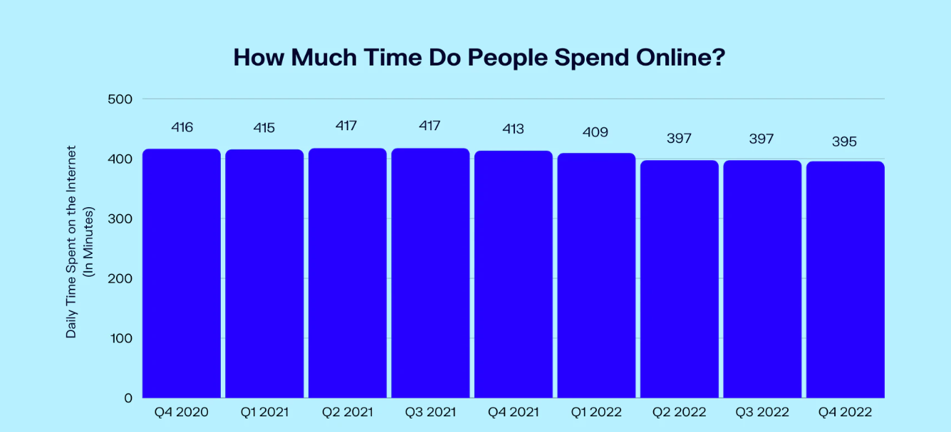 Global daily internet usage chart highlighting the necessity of 24/7 brand monitoring for performance marketing agencies.