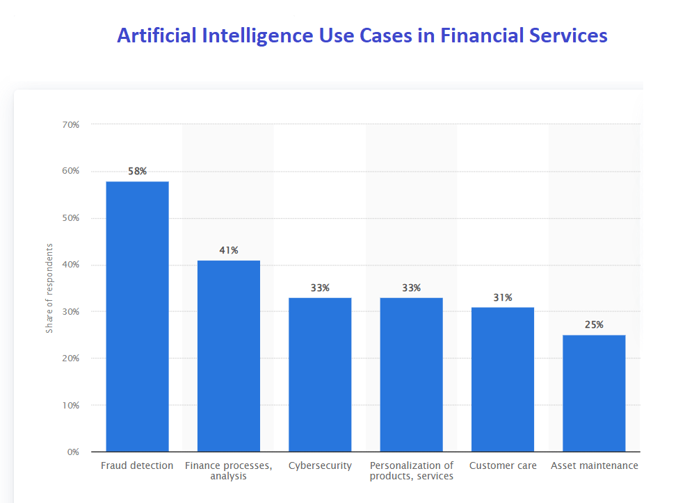 Marketing AI Use cases in financial services by Statista