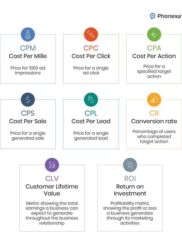 Essential performance measurement metrics that can be tracked with performance marketing software