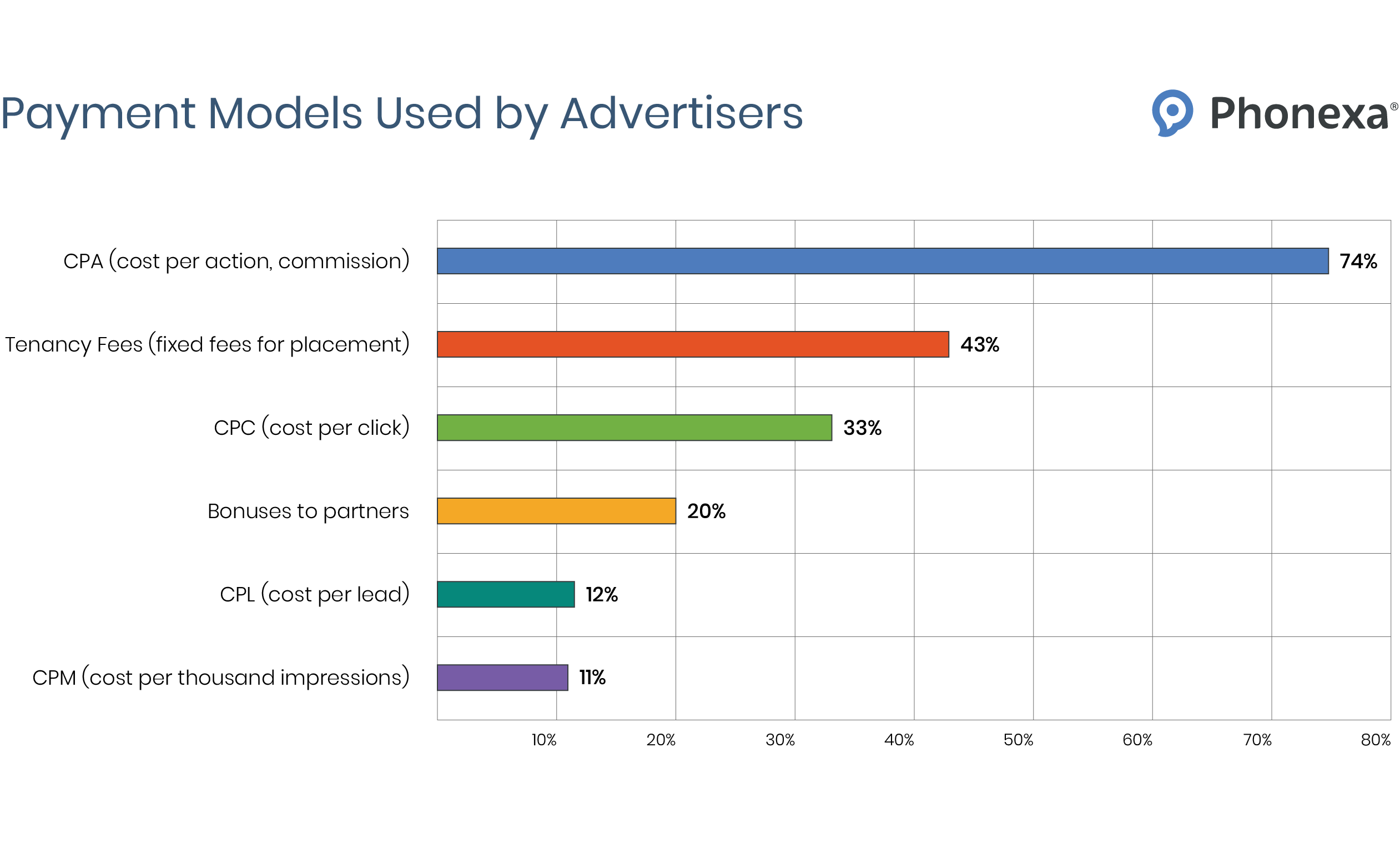 Bar chart showing the total % of payment models most used by advertisers, including CPA, tenancy fees, CPC, bonuses to partners, CPL, and CPM
