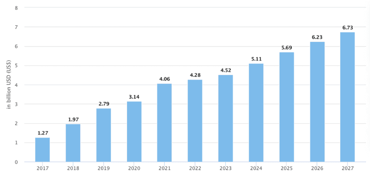 Bar chart showing the projected revenue by segment in the Health & Fitness niche