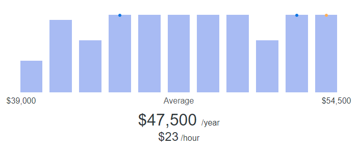 Bar chart showing the high-ticket affiliate marketing salary