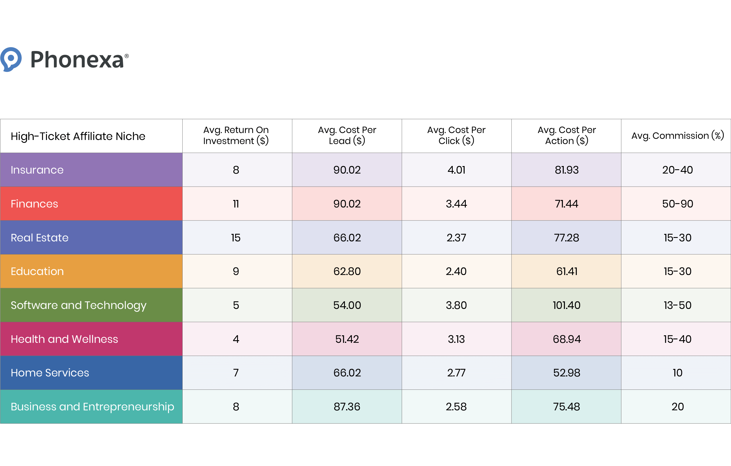Table showing the possible outcomes of affiliate marketing campaigns in the top eight high-ticket affiliate niches, which includes such metrics as average ROI, average cost per lead, average cost per click, average cost per action, and average commission