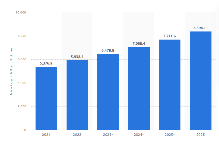 Bar chart showing the value of gross written premiums worldwide from 2017 to 2024, with forecasts from 2025 to 2028
